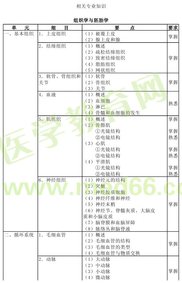 2013年病理學(xué)主治醫(yī)師考試大綱：相關(guān)專業(yè)知識(shí)