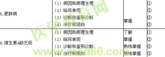 2015兒科主治醫(yī)師考試大綱-營(yíng)養(yǎng)性疾病