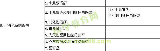 2015兒科主治醫(yī)師考試大綱-專業(yè)實踐能力