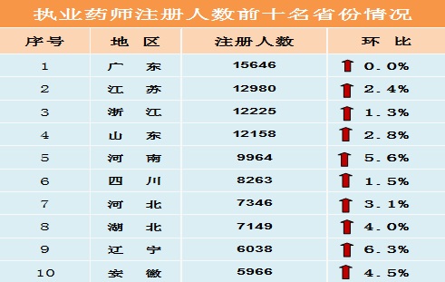 廣東、江蘇、浙江、山東四省注冊(cè)人數(shù)過萬