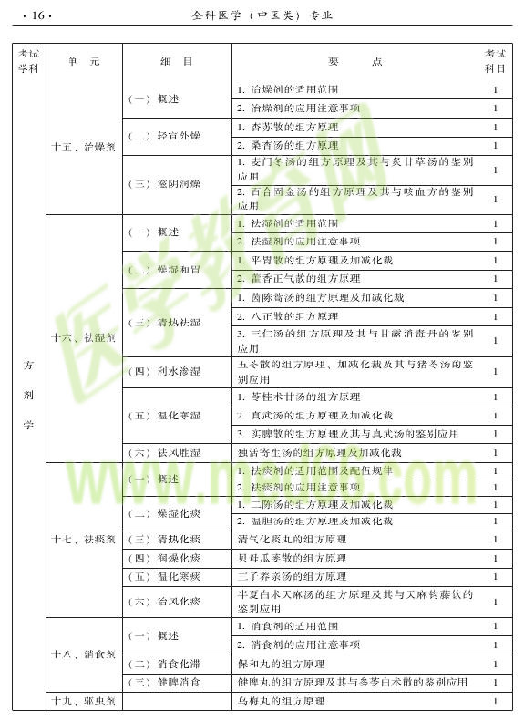 2015中醫(yī)全科醫(yī)學(xué)專業(yè)資格考試大綱-基礎(chǔ)知識