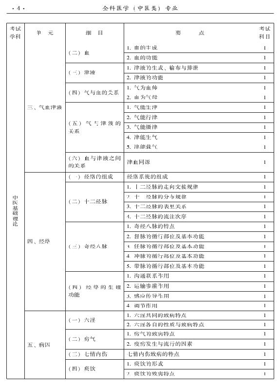 2015中醫(yī)全科醫(yī)學(xué)專業(yè)資格考試大綱-基礎(chǔ)知識