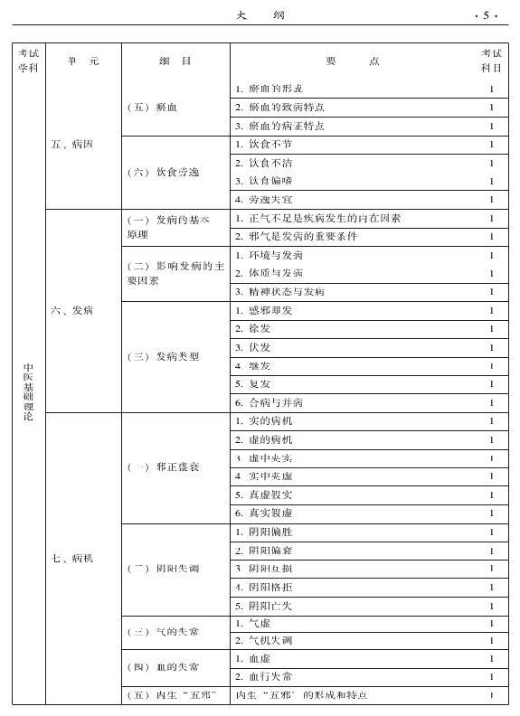 2015中醫(yī)全科醫(yī)學(xué)專業(yè)資格考試大綱-基礎(chǔ)知識