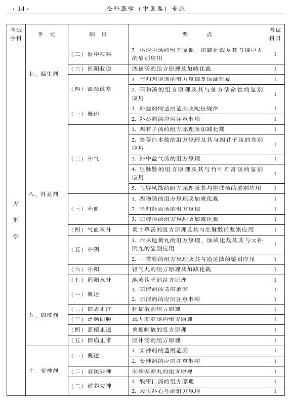 2015中醫(yī)全科醫(yī)學(xué)專業(yè)資格考試大綱-基礎(chǔ)知識