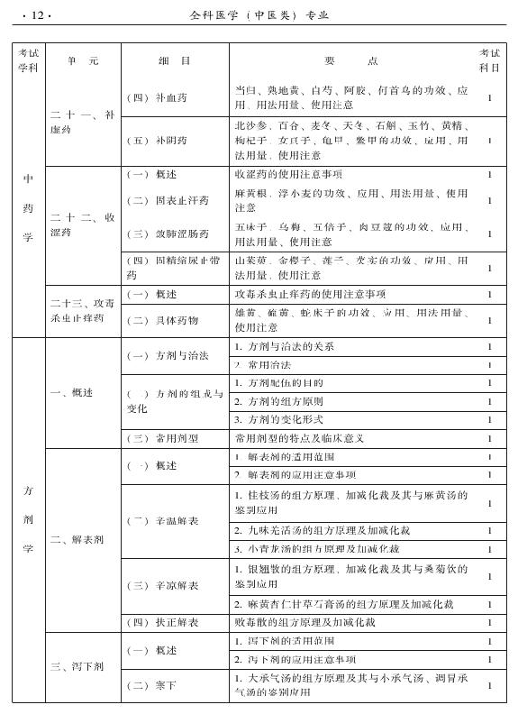 2015中醫(yī)全科醫(yī)學(xué)專業(yè)資格考試大綱-基礎(chǔ)知識