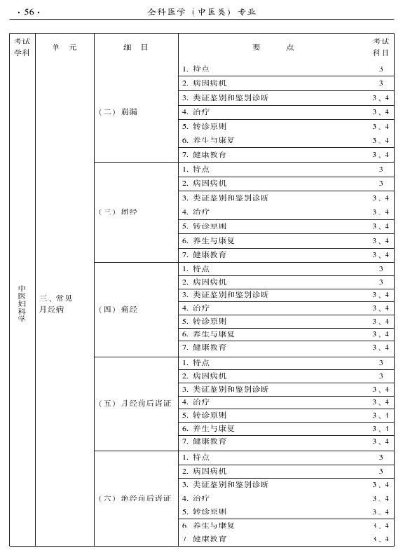 2015中醫(yī)全科醫(yī)學(xué)專業(yè)資格考試大綱-專業(yè)知識(shí)與專業(yè)實(shí)踐能力