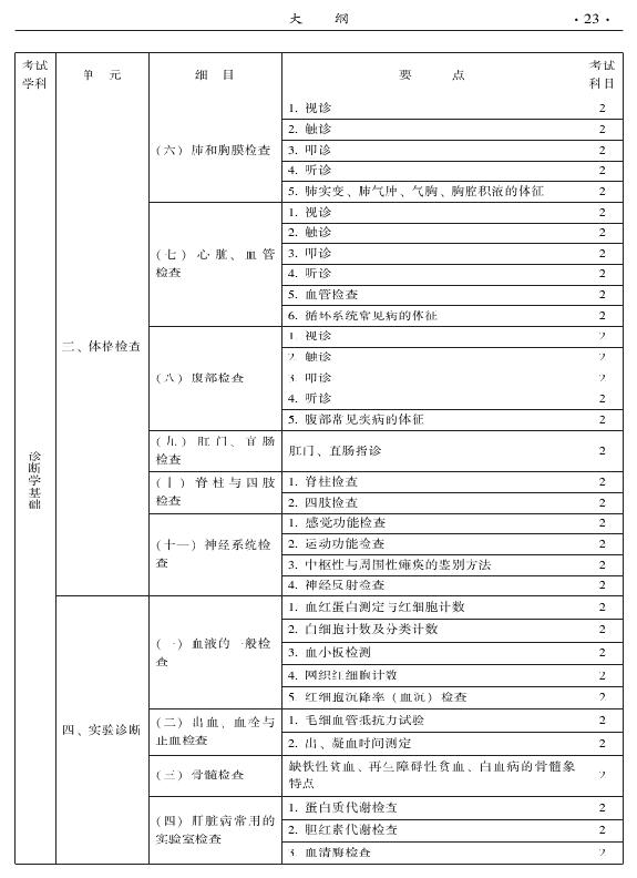 2015中醫(yī)全科醫(yī)學(xué)專(zhuān)業(yè)資格考試大綱-相關(guān)專(zhuān)業(yè)知識(shí)