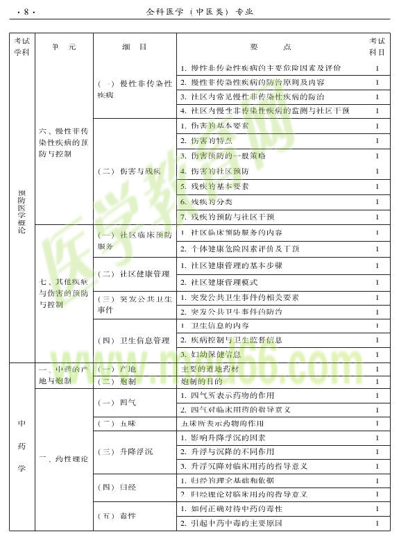 2015中醫(yī)全科醫(yī)學(xué)專業(yè)資格考試大綱-基礎(chǔ)知識