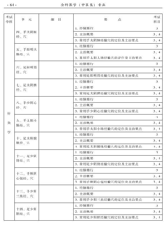 2015中醫(yī)全科醫(yī)學(xué)專業(yè)資格考試大綱-專業(yè)知識(shí)與專業(yè)實(shí)踐能力