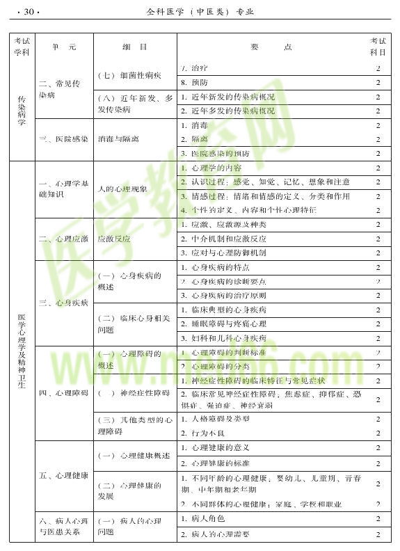 2015中醫(yī)全科醫(yī)學(xué)專(zhuān)業(yè)資格考試大綱-相關(guān)專(zhuān)業(yè)知識(shí)