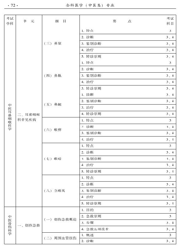 2015中醫(yī)全科醫(yī)學(xué)專業(yè)資格考試大綱-專業(yè)知識(shí)與專業(yè)實(shí)踐能力