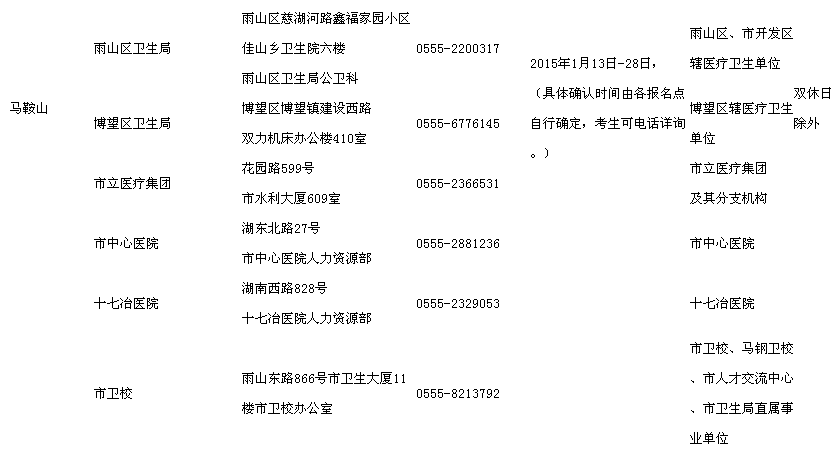 安徽馬鞍山2015年護士考試現場報名時間