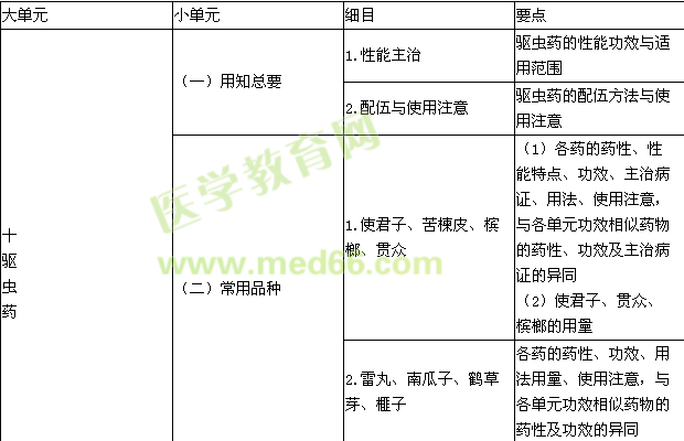 2015年執(zhí)業(yè)藥師考試大綱,中藥學專業(yè)知識〈二〉