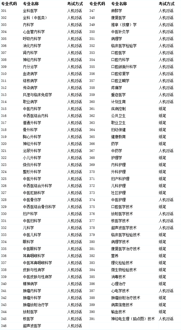衛(wèi)生資格初級(師)考試專業(yè)