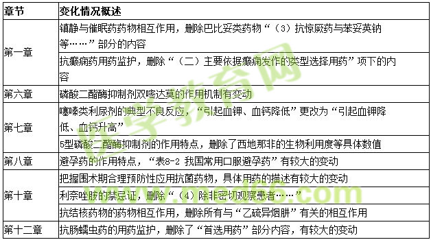 2016年《藥學(xué)專業(yè)知識(shí)(二)》教材變動(dòng)情況