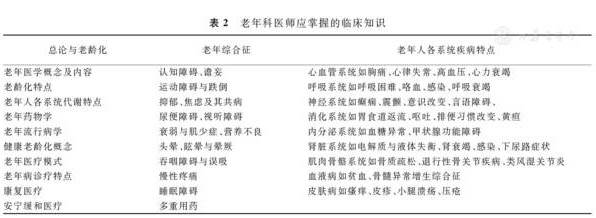 老年醫(yī)學(xué)??漆t(yī)師必備的臨床知識與技能