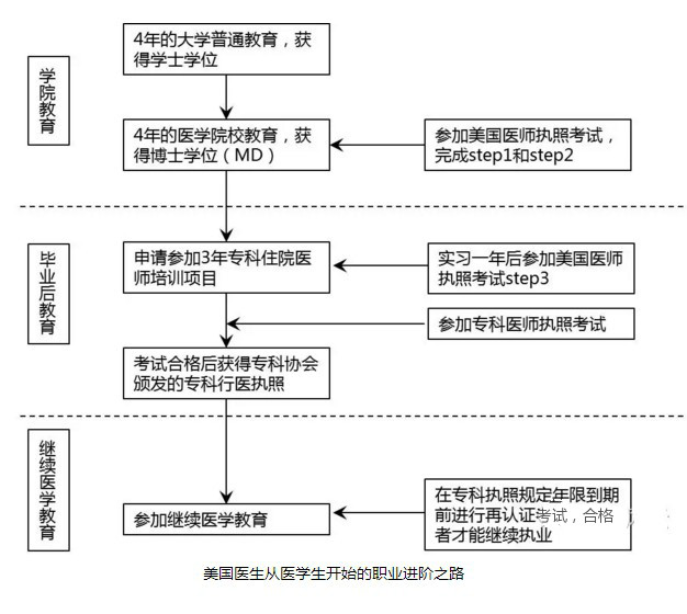 美國(guó)??漆t(yī)生的培養(yǎng)