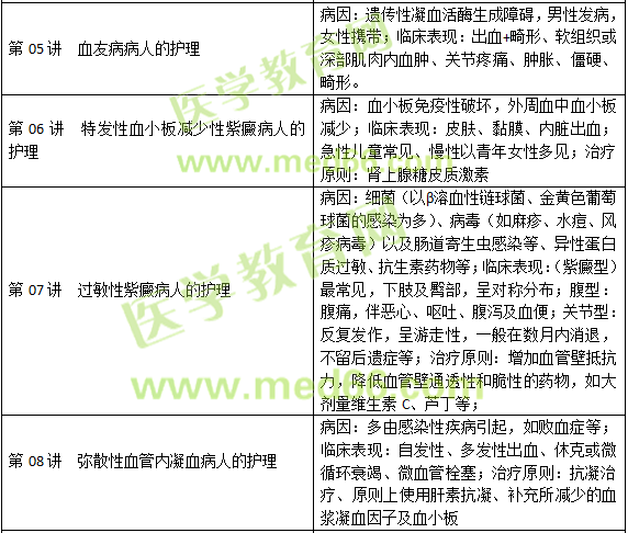血液、造血器官及免疫疾病病人的護理