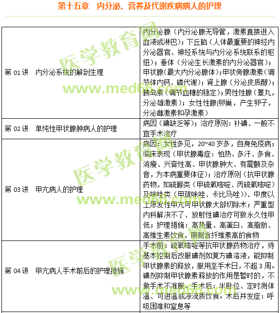內(nèi)分泌、營養(yǎng)及代謝疾病病人的護理