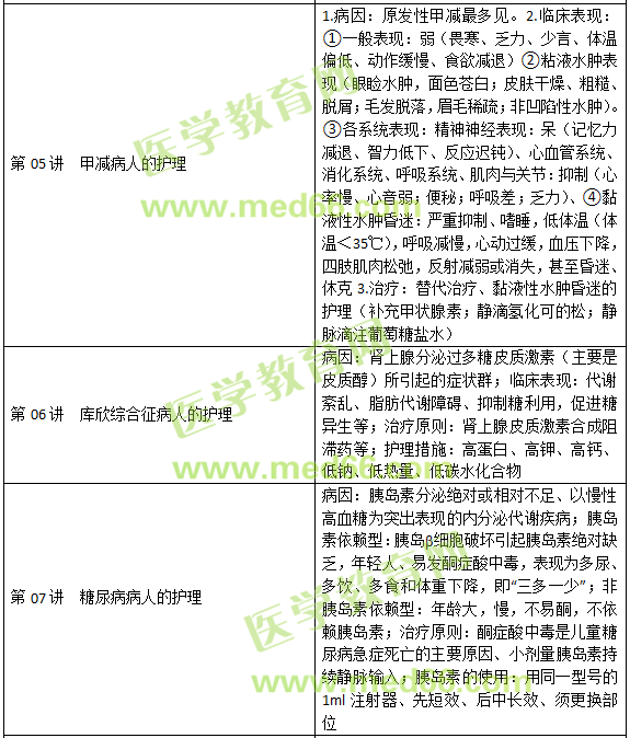 內(nèi)分泌、營養(yǎng)及代謝疾病病人的護理