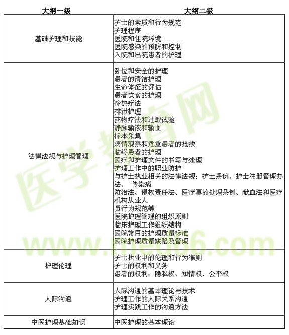 模塊基礎(chǔ)護(hù)理、人際溝通、法律法規(guī)與護(hù)理管理以及倫理的考查內(nèi)容