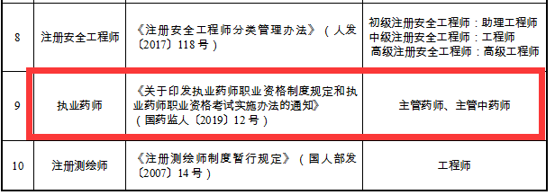 重磅通知！8個(gè)省市已明確執(zhí)業(yè)藥師證書效力等同職稱！