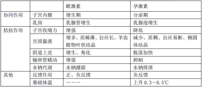 卵巢的雌、孕激素生理功能區(qū)分