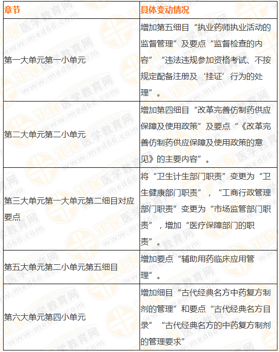 執(zhí)業(yè)藥師考生崩潰了！2019年法規(guī)大綱竟289處變化！