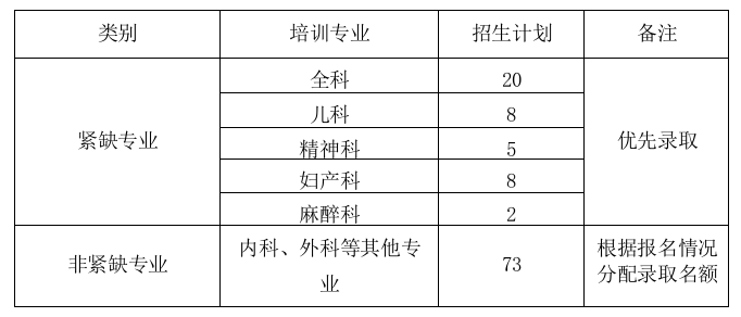 山東淄博市中心醫(yī)院住院醫(yī)師規(guī)范化培訓(xùn)2019年7月招生開始！