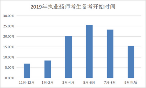 【數(shù)據(jù)分析】執(zhí)業(yè)藥師備考最好從幾月開(kāi)始？往年考生都這么做！