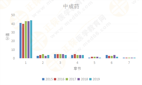 【考情研究報告】2019年執(zhí)業(yè)藥師《中藥二》為什么這么難？！