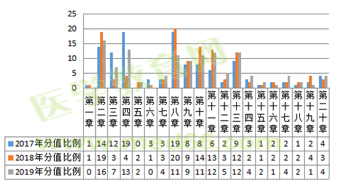 2019年執(zhí)業(yè)藥師考試難度降低啦？NO！難度再次升級！