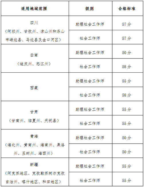 【官網(wǎng)】2019執(zhí)業(yè)藥師考試“三區(qū)三州”各地區(qū)分?jǐn)?shù)線(xiàn)確定？！
