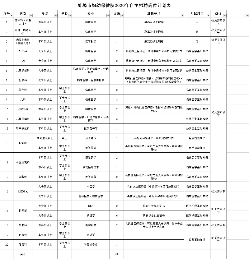 安徽省蚌埠市婦幼保健院2021年度公開招聘41人崗位計劃表