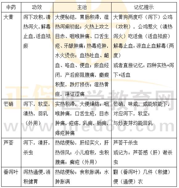 經(jīng)典練習(xí)題舉例 1.某男，40歲，患熱結(jié)便秘，兼肝經(jīng)實火，宜選用的藥是 A.龍膽 B.蘆薈 C.青蒿 D.番瀉葉 E.青葙子 【答案】B 【解析】蘆薈的主治：熱結(jié)便秘，肝經(jīng)實火，肝熱驚風(fēng)；小兒疳積，蟲積腹痛；癬瘡（外用）。 2.大黃的功效不包括 A.活血化瘀 B.化痰止咳 C.瀉下攻積 D.清熱瀉火 E.涼血解毒 【答案】B 【解析】大黃【功效】瀉下攻積，清熱瀉火，解毒止血，活血祛瘀。