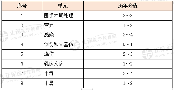其他相關科目特點及復習要點