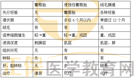 葡萄胎、侵入性葡萄胎、絨毛膜癌