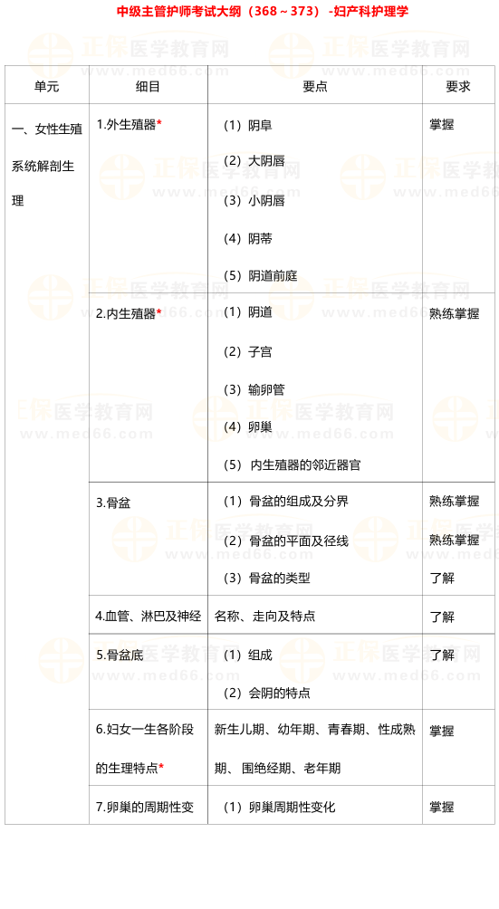 婦產護理學